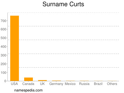 Surname Curts