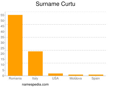 Familiennamen Curtu