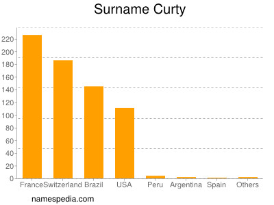 nom Curty