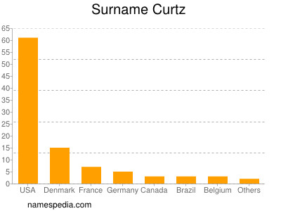 Familiennamen Curtz