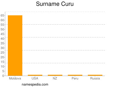 Surname Curu