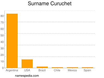 Familiennamen Curuchet