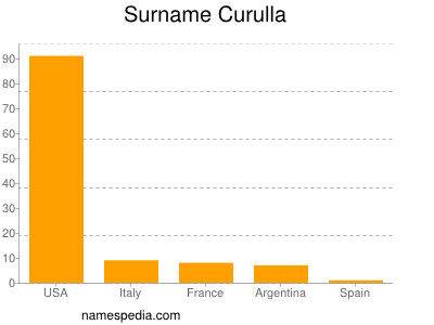 Familiennamen Curulla