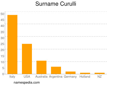 Familiennamen Curulli