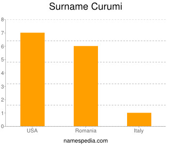 Familiennamen Curumi