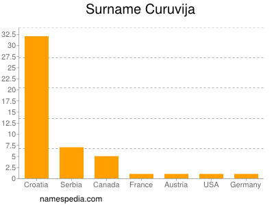 Surname Curuvija