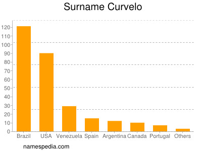 Surname Curvelo