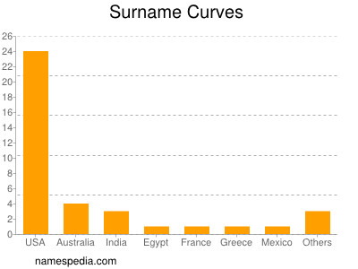 Familiennamen Curves