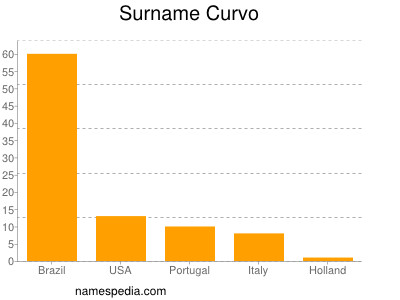 nom Curvo