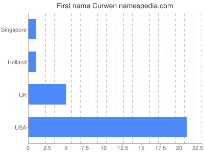 Vornamen Curwen