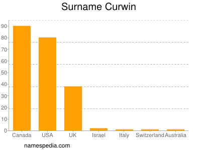 Familiennamen Curwin