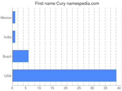 prenom Cury