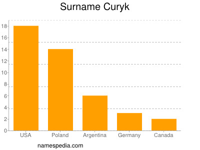 Familiennamen Curyk