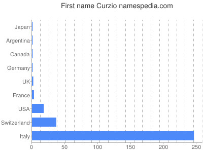 Vornamen Curzio