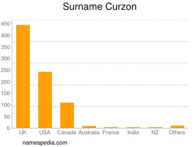 Familiennamen Curzon