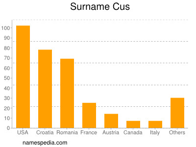 Surname Cus