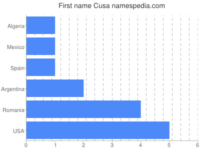 Vornamen Cusa