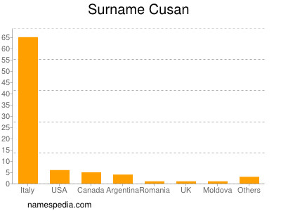 Familiennamen Cusan