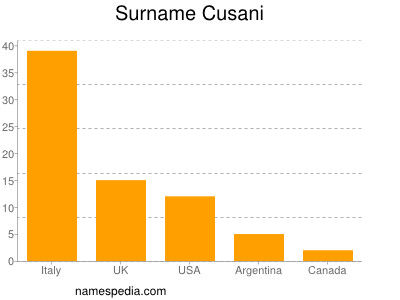 Familiennamen Cusani