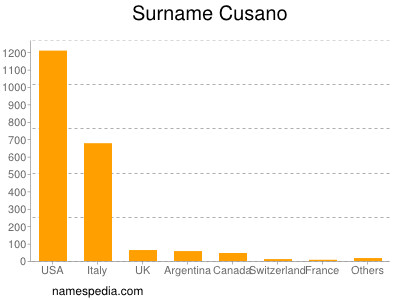 Familiennamen Cusano