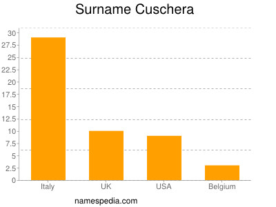 Familiennamen Cuschera
