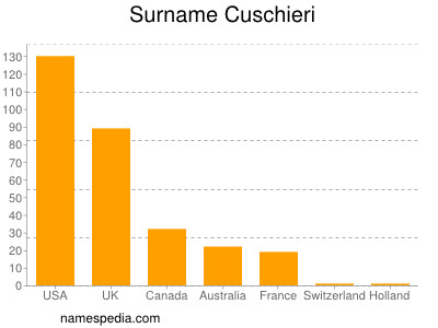 Familiennamen Cuschieri