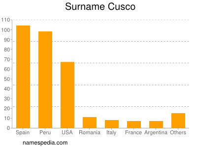 Surname Cusco