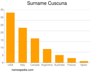 Familiennamen Cuscuna