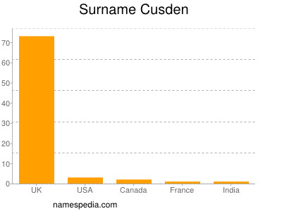 Familiennamen Cusden