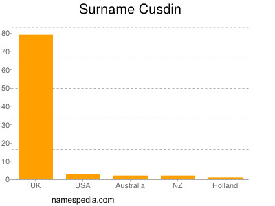 Familiennamen Cusdin