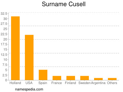 Familiennamen Cusell