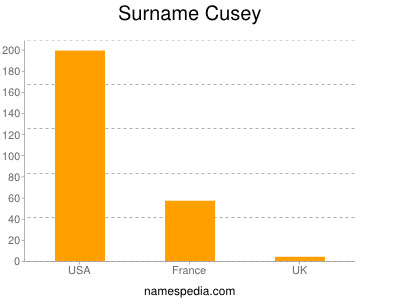 nom Cusey