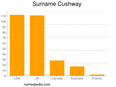 nom Cushway