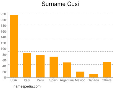 Familiennamen Cusi