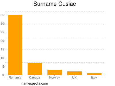 Familiennamen Cusiac