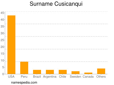 Familiennamen Cusicanqui