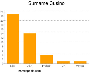 Surname Cusino