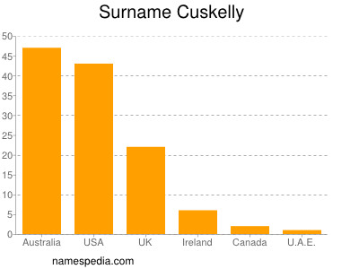 Familiennamen Cuskelly