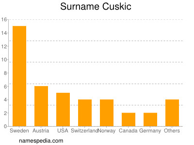 Familiennamen Cuskic