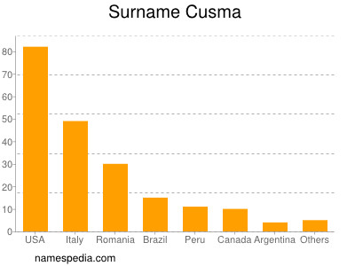 Familiennamen Cusma