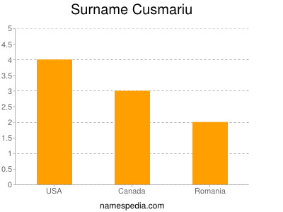 Familiennamen Cusmariu