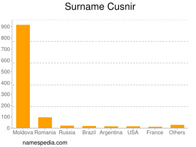 Surname Cusnir