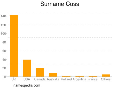 Surname Cuss