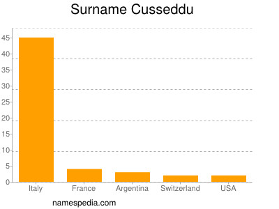 Familiennamen Cusseddu