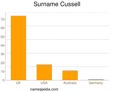 Familiennamen Cussell