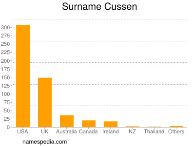Surname Cussen