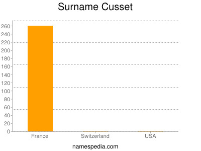 Familiennamen Cusset