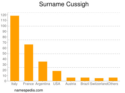 Familiennamen Cussigh