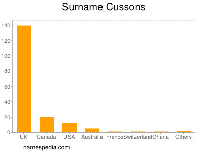 Surname Cussons