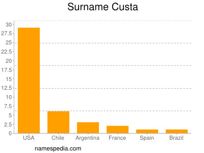 Surname Custa